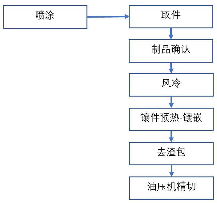 布勒1400t压铸机周边用喷涂-取件、冷却、镶件预热·镶嵌、去渣包、精切机器人自动化系统