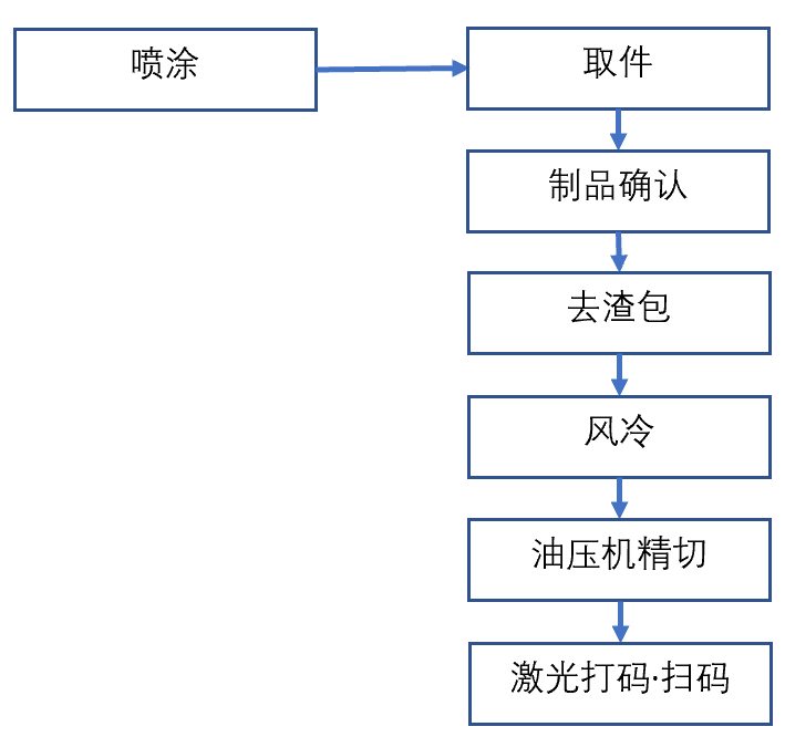 东洋800t压铸机周边用喷涂-取件、去渣包、冷却、精切、刻印机器人自动化系统