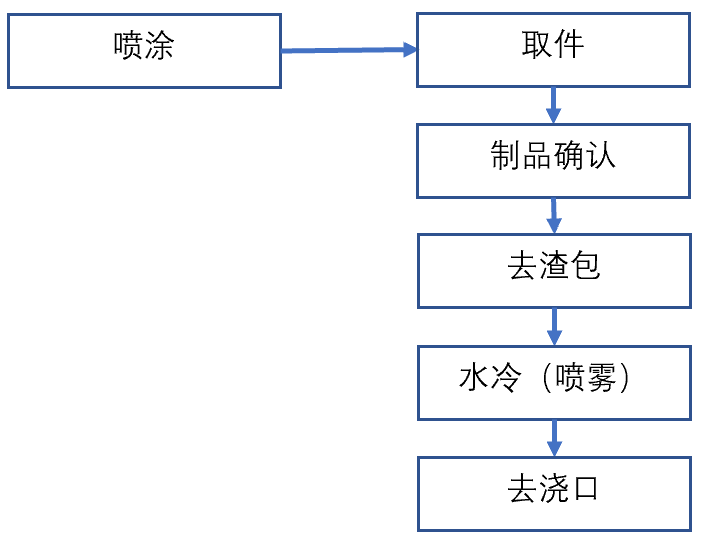 东芝800t压铸机周边用喷涂-取件、去渣包、冷却、去浇口机器人自动化系统