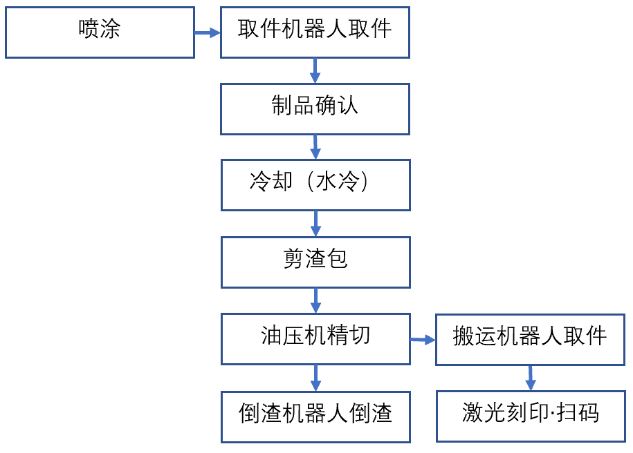 东芝800t压铸机周边用喷涂-取件、去渣包、冷却、精切、刻印机器人自动化系统