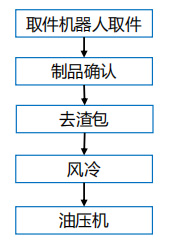 东洋1250t压铸机周边用取件、去渣包、冷却、精切机器人自动化系统