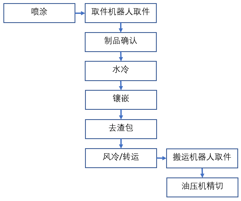 布勒2200t压铸机周边用喷涂-取件、冷却、去渣包-风冷/转运、精切机器人自动化系统