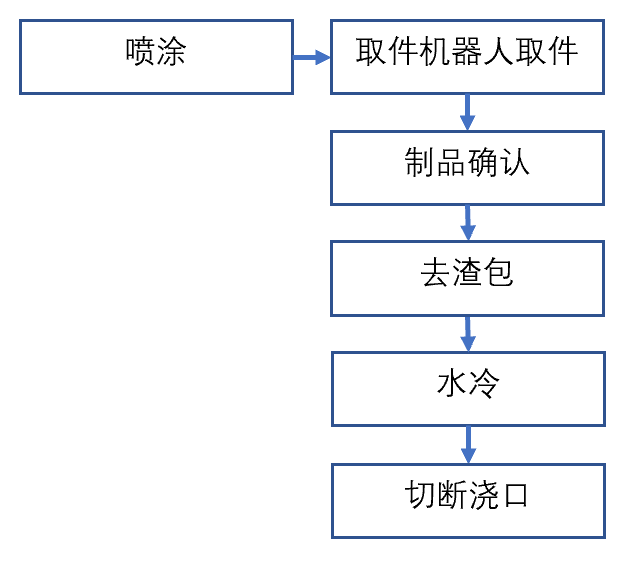 布勒2800t压铸机周边用喷涂-取件、去渣包、冷却、切断机器人自动化系统改造