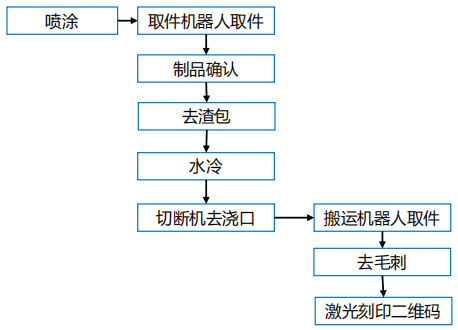 2000t压铸机周边用喷涂-取件、去渣包、冷却、切断-刻印机器人自动化系统改造