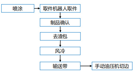 1600t压铸机周边用喷涂-取件、去渣包、冷却、切边机器人自动化系统改造